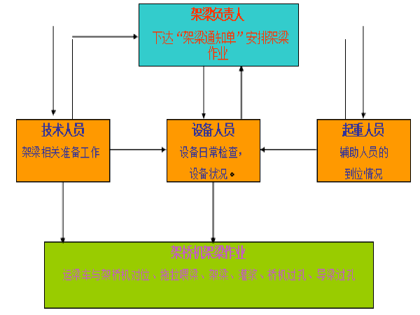 架桥机作业安全资料下载-铁路900T架桥机作业指导书（103页）