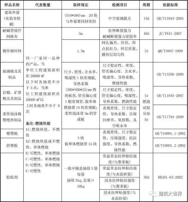 施工现场100种原材料试样检测标准，史上最全！_8