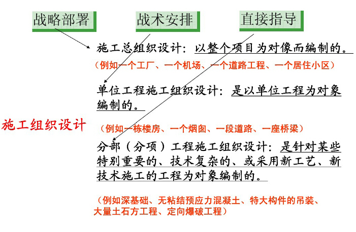 建筑工程施工管理精讲讲义（163页，试题）-施工组织设计