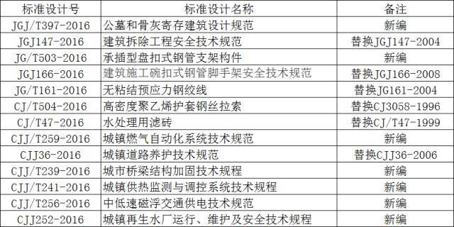 厂房工程建设资料下载-2017年5月实施的工程建设标准汇总