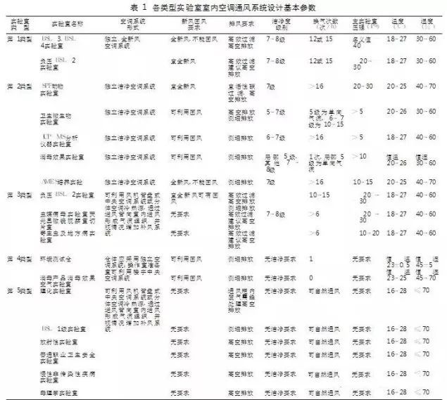 疾病预防控制中心实验室空调通风系统的设计要求_6