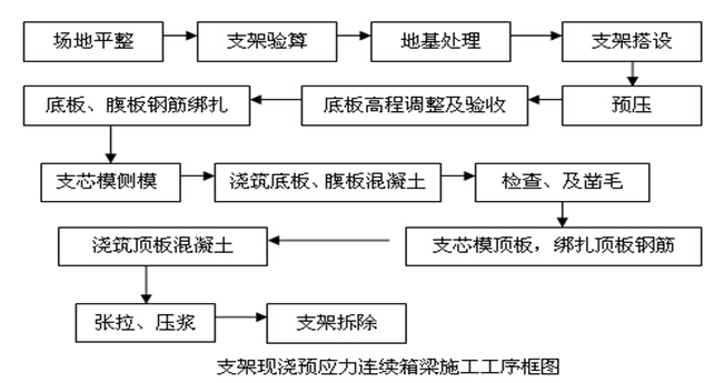 支架法就地现浇连续梁标准化要点-QQ截图20170110102208.jpg