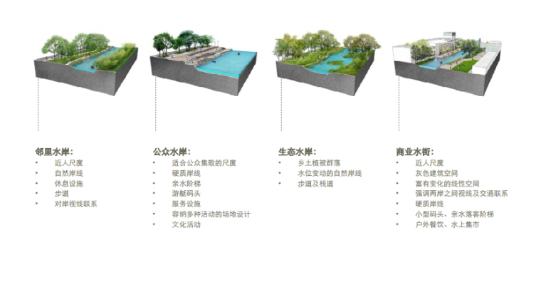 [河北]多元滨水空间景观带及中心水景区域规划设计方案-景观水岸类型