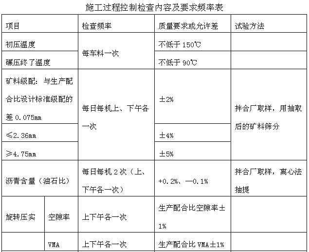 [苏州]岛屿出入通道扩建工程监理细则（256页，图文丰富）-施工过程控制检查内容及要求频率表