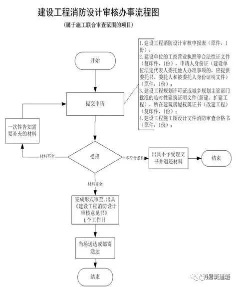 土建装修场地移交指引资料下载-消防设计审查验收职责移交后，消防审查验收具体如何操作？