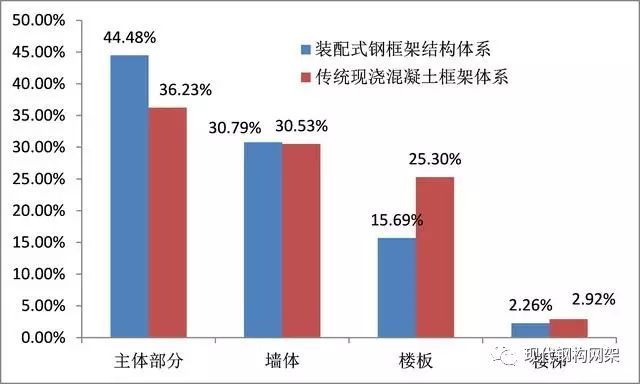 「干货」预制装配式钢结构总体造价与成本分析_9