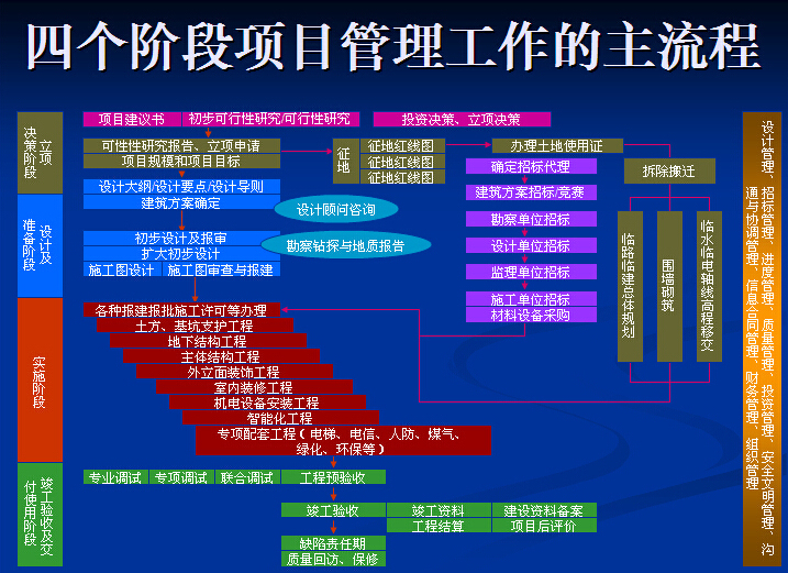 建设项目建设管理流程资料下载-建设项目业主方管理指南讲义（附图丰富）