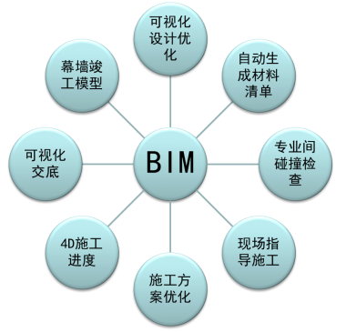 施工现场布置策划书资料下载-BIM实施策划书