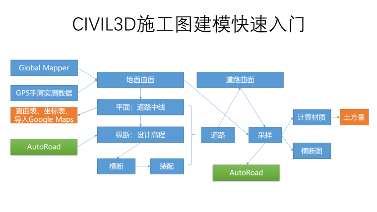 2019视频教程资料下载-CIVIL3D道路平纵横计算绘图快速入门视频教程