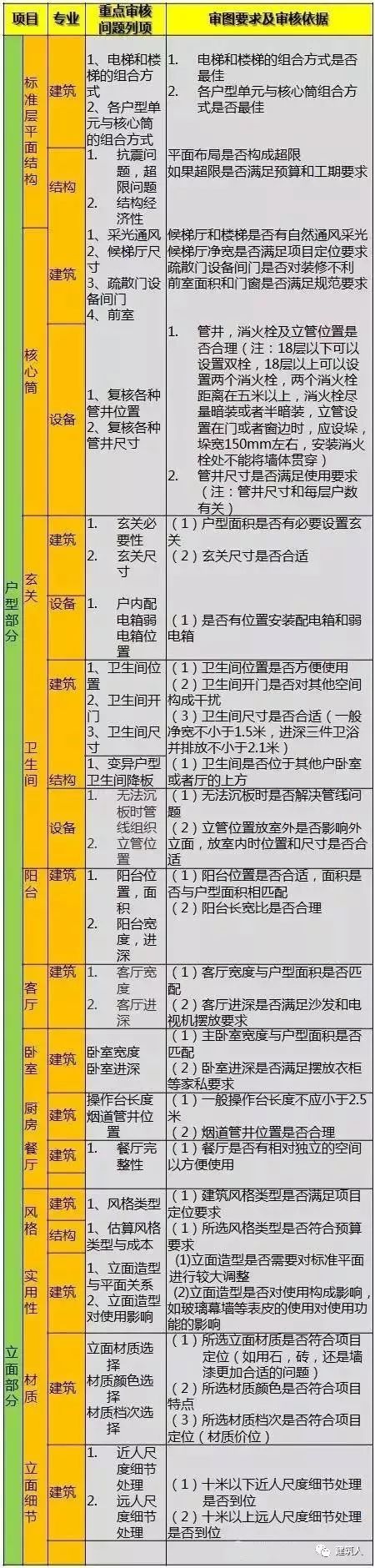 万科规划设计的199个审核项！_5