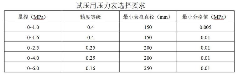 [邯郸]燃气基础设施工程监理大纲范本（117页）-试压用压力表选择要求