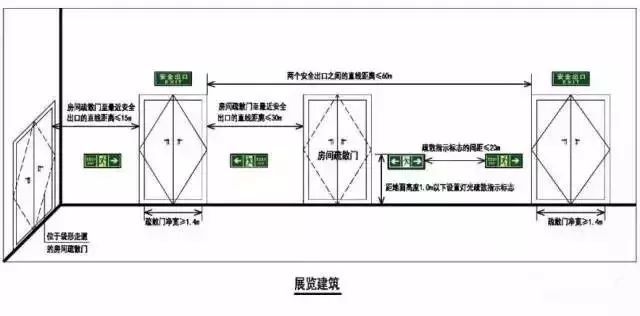 干货|民用建筑施安全疏散距离_10