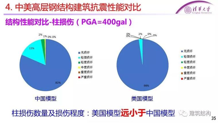 [干货]中美高层混凝土、钢结构抗震性能对比_35