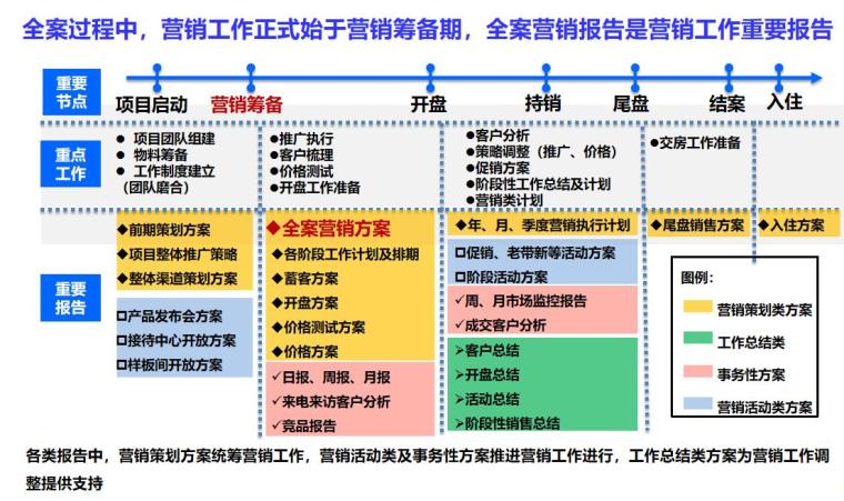 房地产全案营销策略-全案营销方案初识