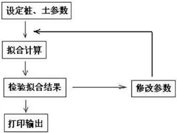灌水法测密度实验资料下载-高应变动测法培训