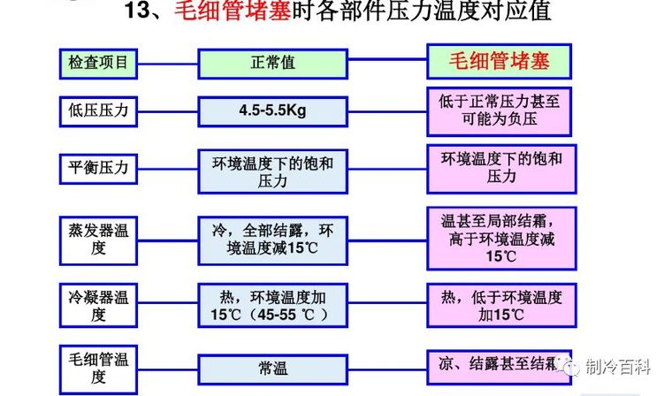 强大的空调故障维修思维导图！_19