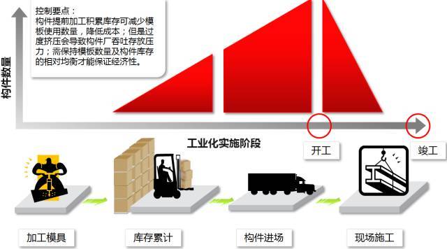 碧桂园、万科这样做装配式项目管控，减工期又降了成本！_17