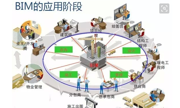 技术在施工各阶段的应用资料下载-BIM技术在各阶段的应用