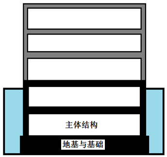 基础分部验收资料下载-地下室到底归地基基础还是主体分部？