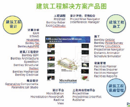 城镇化带来危机的解决方案资料下载-Bentley基于BIM的建筑行业解决方案