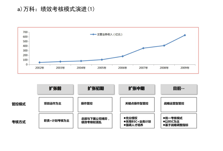 知名地产绩效考核方案-39页-演进