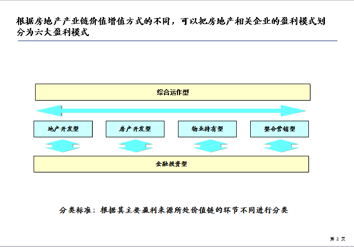 房地产盈利模式与国内标杆房地产企业经营模式研究（共128页）-综合运作型