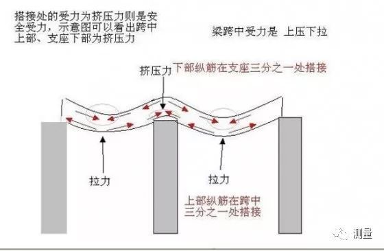 图解钢筋受力，工地人一目了然_3