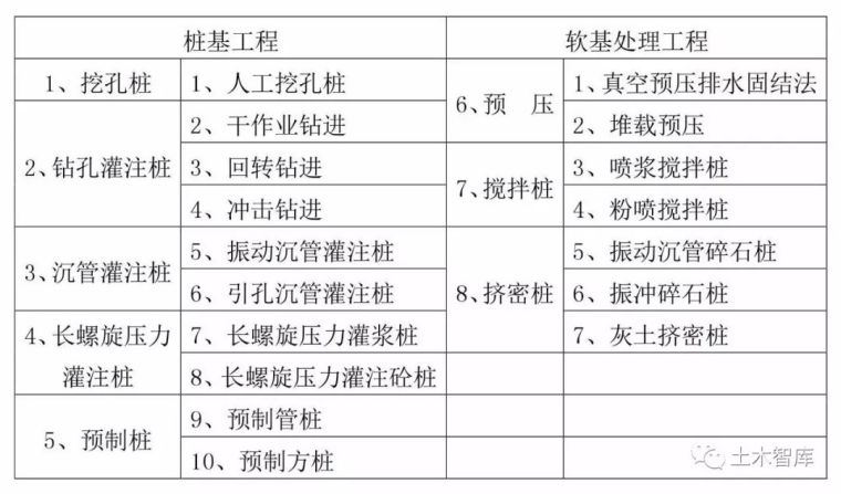 14种桩基及地基处理工艺流程图，收藏！_1