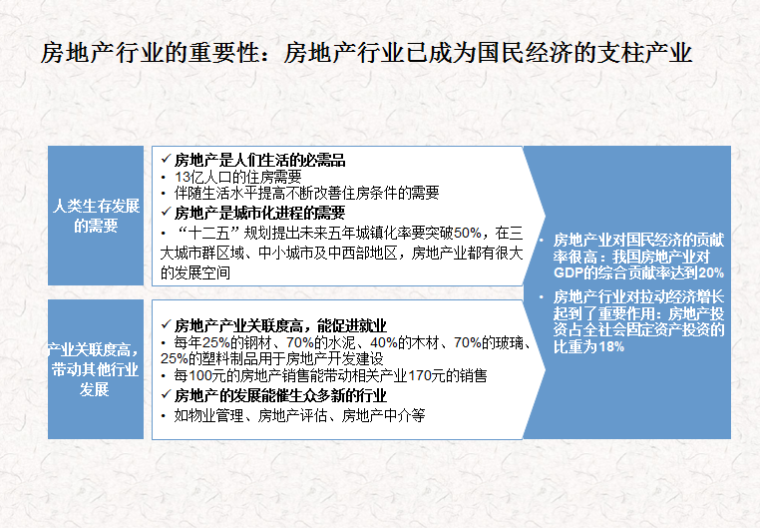 房地产公司行业项目运营基础知识新员工入职培训（共138页）-房地产行业已成为国民经济的支柱产业