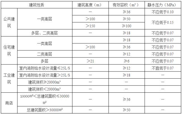 消防工程一级怎么考？注册消防工程师预习重点：水池、水箱、增压_4