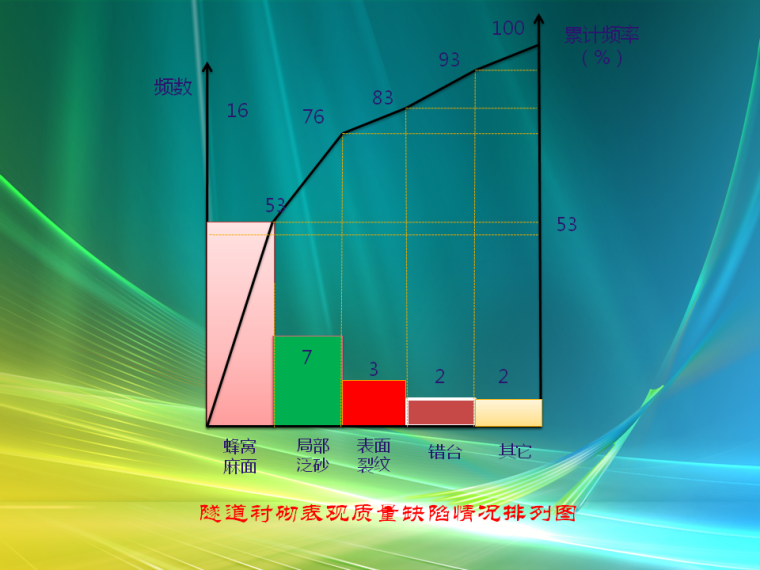 提高隧道工程衬砌外观质量-隧道衬砌表观质量缺陷情况排列图.png