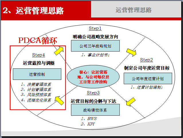 大型房地产运营管理讲义（心得分享）-运营管理思路.jpg