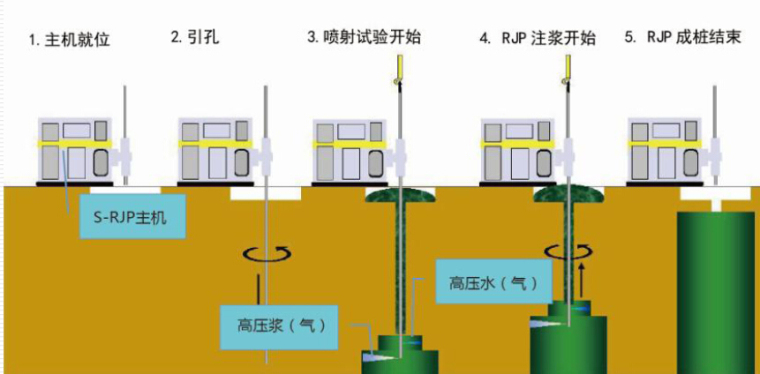 两种先进的高压喷射注浆工艺152页（MJS工法，RJP工法）-RJP工法施工顺序图