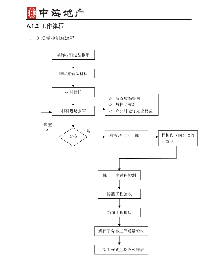 建筑工程质量管理手册(知名地产地产)-126页-质量控制流程