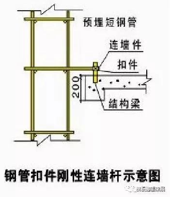 施工现场脚手架及模板支撑管理要点_3