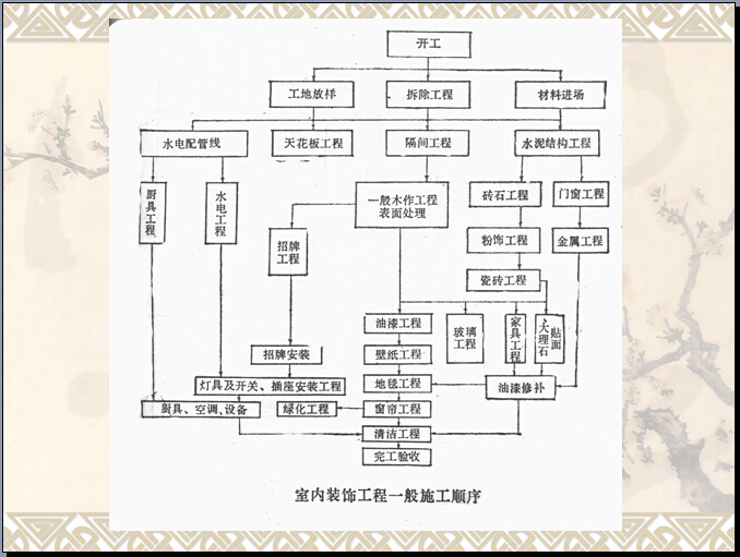 装饰工程施工工艺及流程（245页）-室内装饰工程一般施工顺序