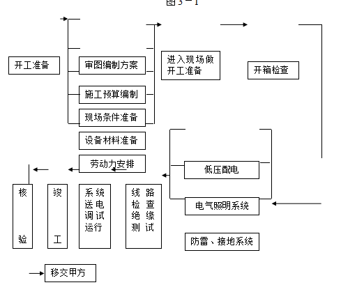 上海商业综合体建筑机电安装施工组织设计（116页）_2