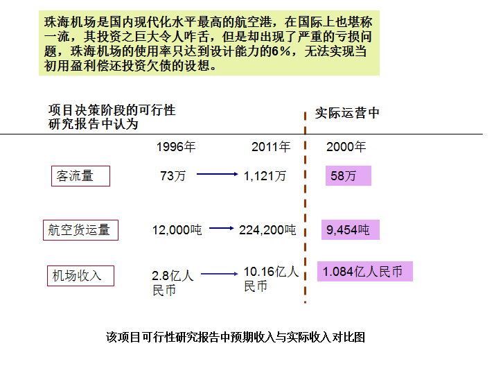 工程建设全过程造价管理-该项目可行性研究报告中预期收入与实际收入对比图