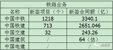 客运专线铁路工程检验批填写范例2010资料下载-5大央企拿下5万亿订单，铁路公路港口房建水电各有千秋！