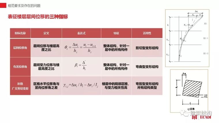 水平荷载作用下高层混凝土建筑结构弹性变形分层次控制方法初探_8