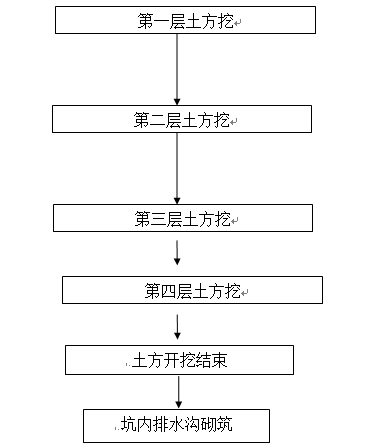 旧城改造项目基坑土钉墙支护施工方案_4