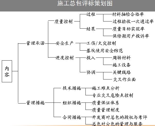 房地产项目精细化管理（超全）-施工总包评标策划图