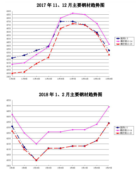 《咸阳工程造价信息》2018年第2期-主要钢材趋势图