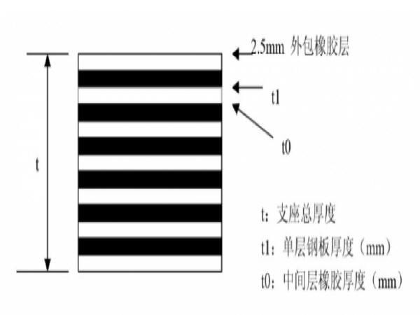 桥梁支座在施工中的控制资料下载-板式桥梁支座设计与安装