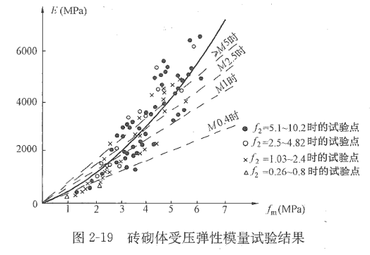 砌体结构设计规范理解与应用（GB50003-2011）_2