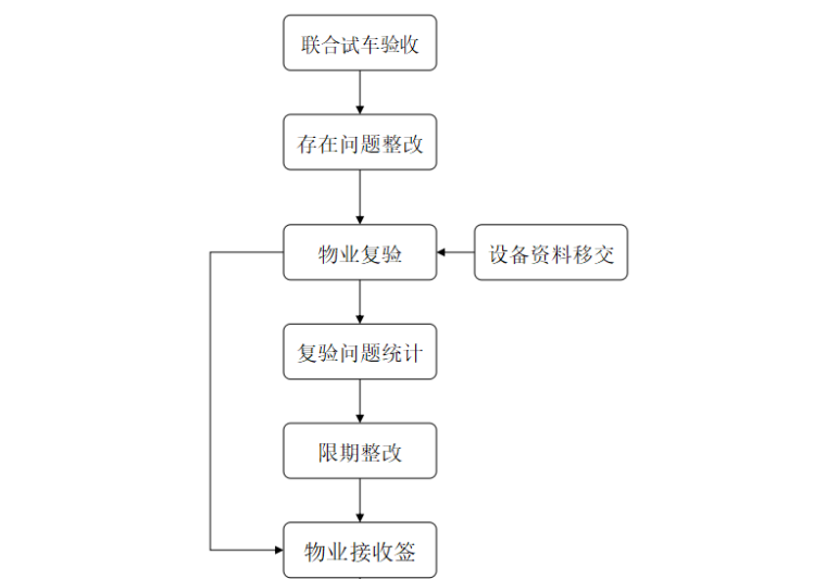 房地产公司物业管理移交管理办法及流程（共12页）-机电设备移交流程