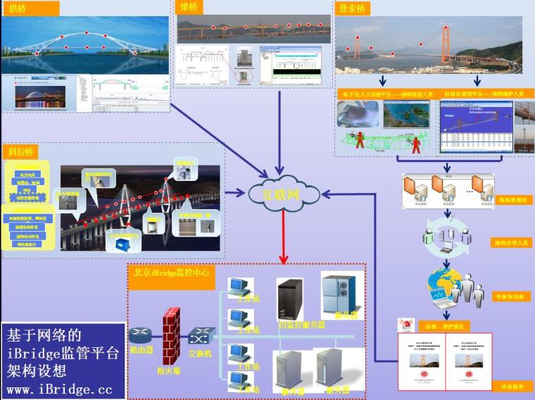 公路桥梁大管养体系、技术与应用培训PPT-基于网络的iBridge监管平台架构设想