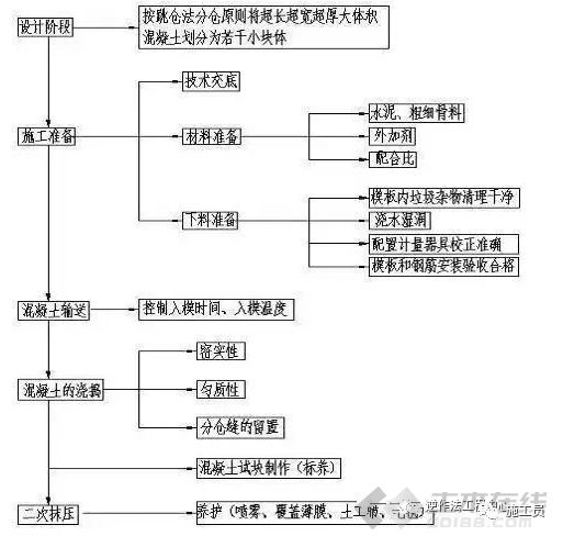 大体积混凝土施工工艺_8