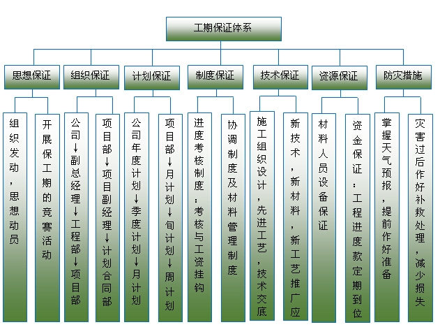 [新疆]公路桥梁建设项目总体施工技术方案（160页）-工期保证体系框图