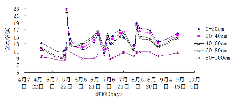 陕北黄土高原山地枣树滴灌经济型灌溉制度研究_7